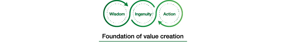 Foundation of value creation