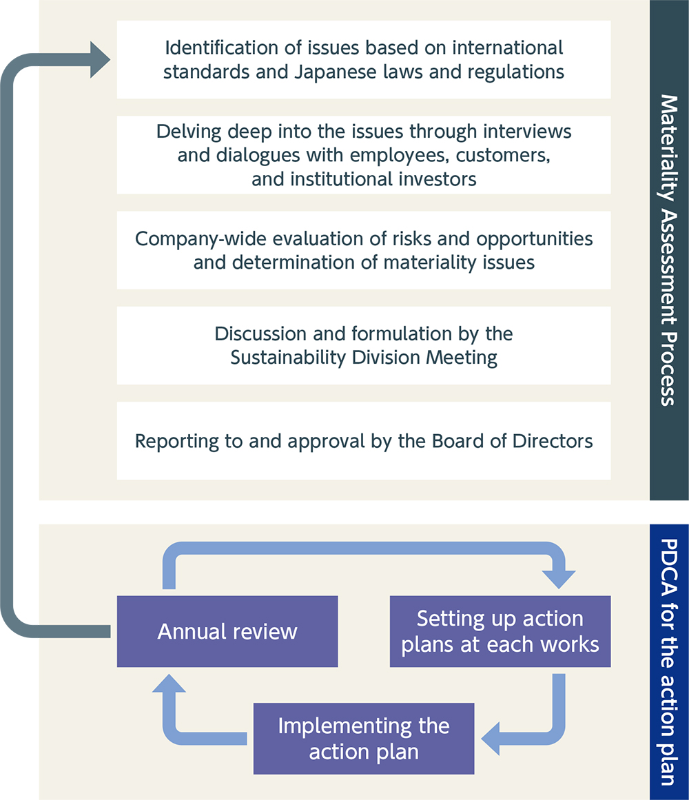 Materiality Assessment Process