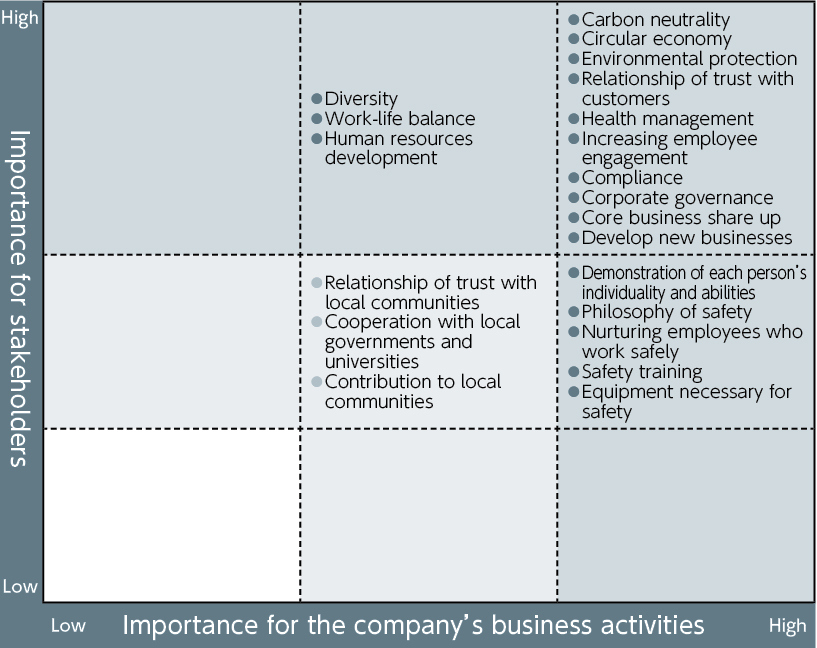 Materiality Assessment