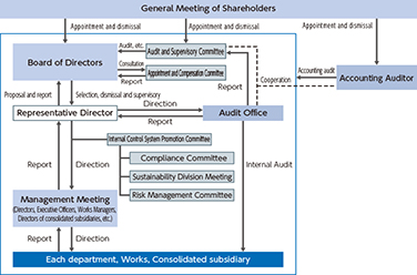 Corporate governance structure