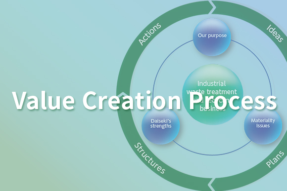 Value Creation Process