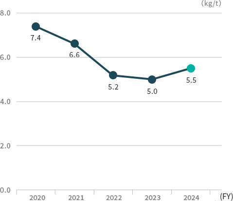 Trends in emissions of specially controlled industrial waste per unit of production