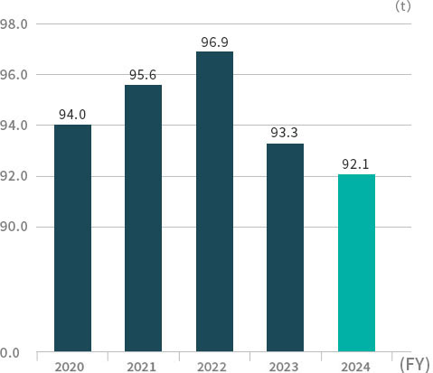 Trends in water resource usage