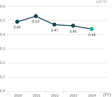 Trends in water resource usage per unit of production