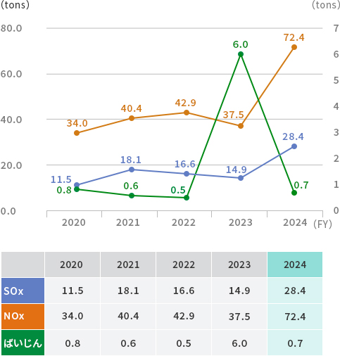 Trends in air pollutant emissions