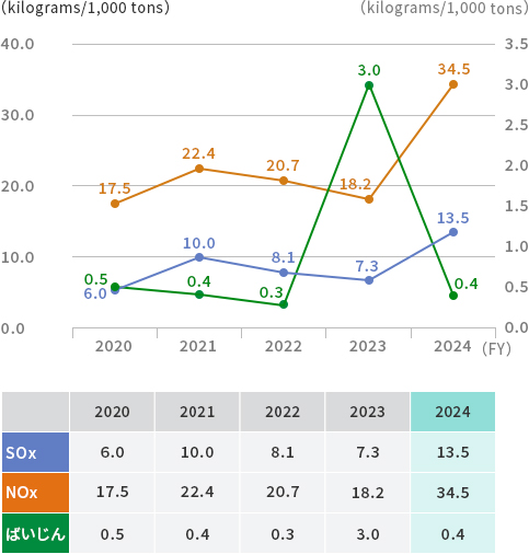 Trends in air pollutant emissions per unit of production