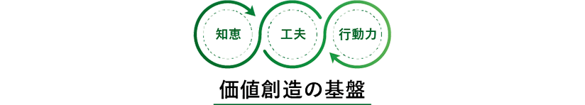 価値創造の基盤