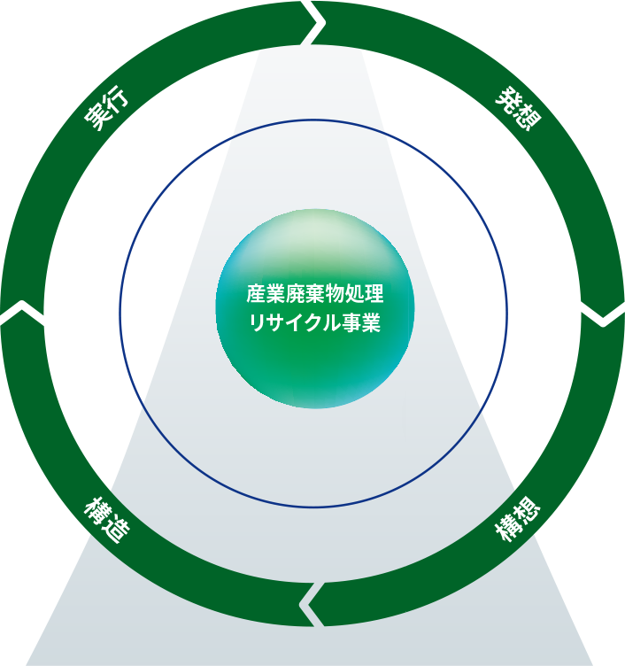 経営理念に基づくビジネスモデルのイメージ図