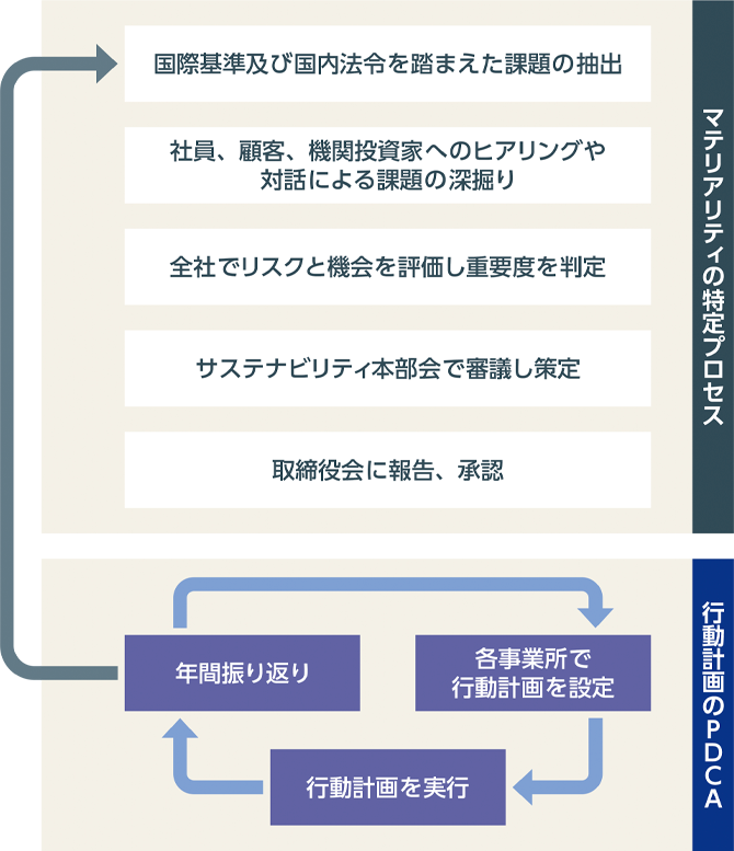 マテリアリティ特定プロセス