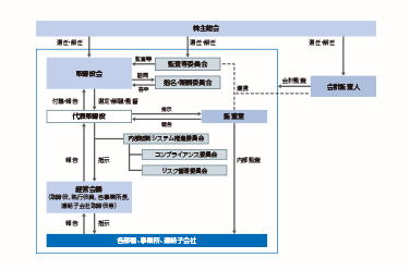 コーポレートガバナンス体制図