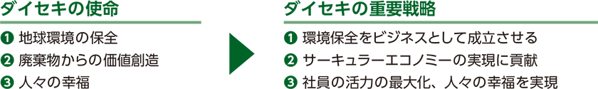 ダイセキの使命と重要戦略