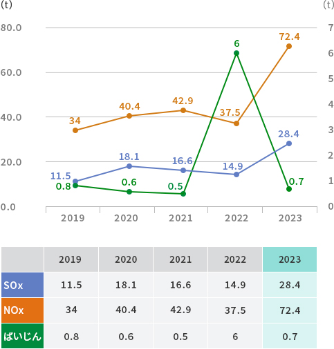 大気汚染物質排出量の推移