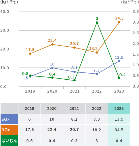 大気汚染物質排出量原単位の推移